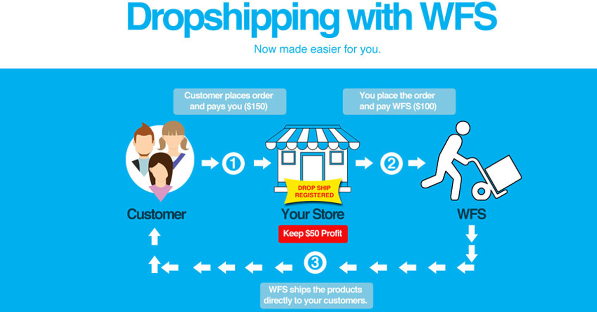Dropshipping with Wholesale Fashion Square